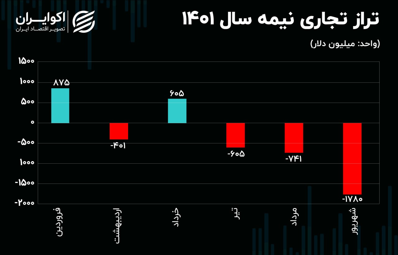 سکته تجارت خارجی در نیمه سال + اینفو 2
