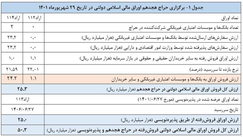 روایت جدید وزارت اقتصاد از یک آمار مهم بانک مرکزی