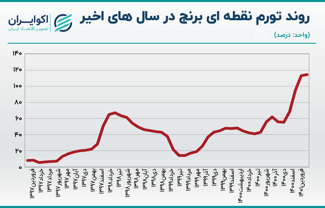 قیمت برنج در قله چهارساله + نمودار 2