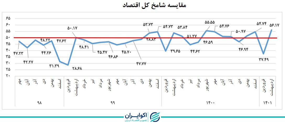 سونامی‌خرید پیش از جراحی اقتصادی؛ جهش بی سابقه شامخ + نمودار 2