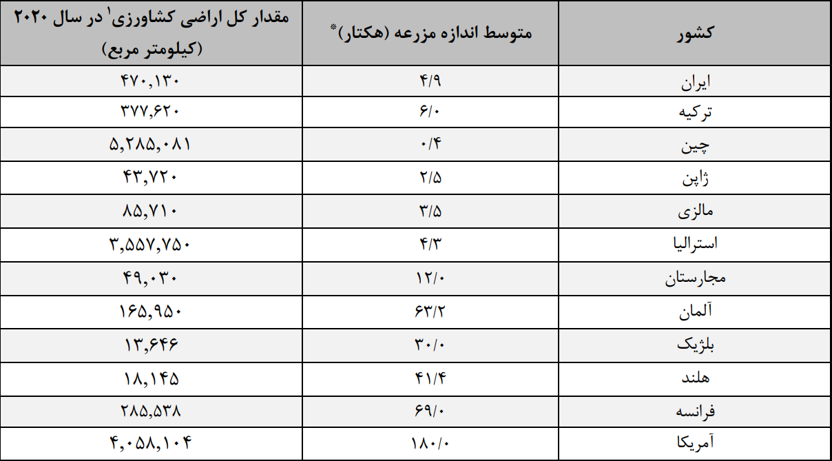 متوسط اندازه اراضی کشاورزی در ایران و جهان