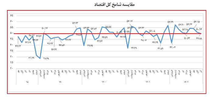 کمترین میزان شامخ کل در 11 ماه ثبت شد؛ تعطیلی به خطوط تولید رسید 3
