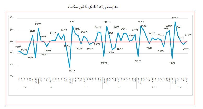 شامخ بخش صنعت وارد محدوده 50 شد 2