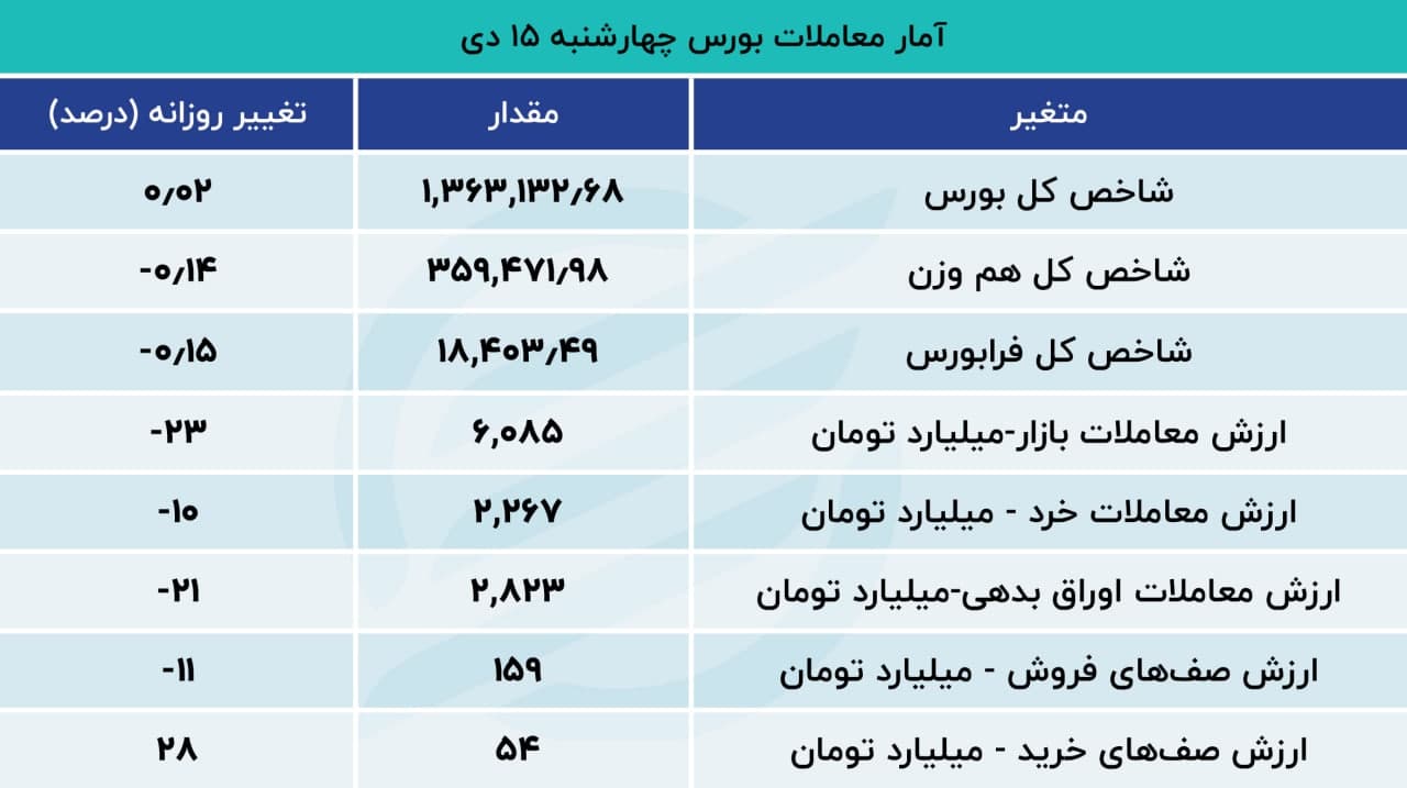 دو مسیر متفاوت در بورس / نزول شاخص کل متوقف شد 3