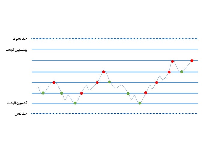 کاهش ریسک معاملاتی