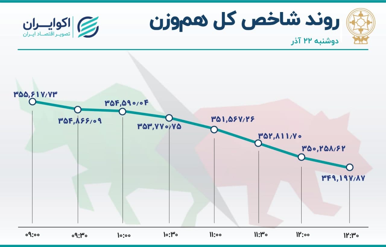 خروج سرمایه از بورس شتاب گرفت 2