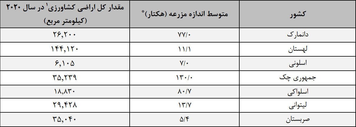 متوسط اندازه اراضی کشاورزی در ایران و جهان