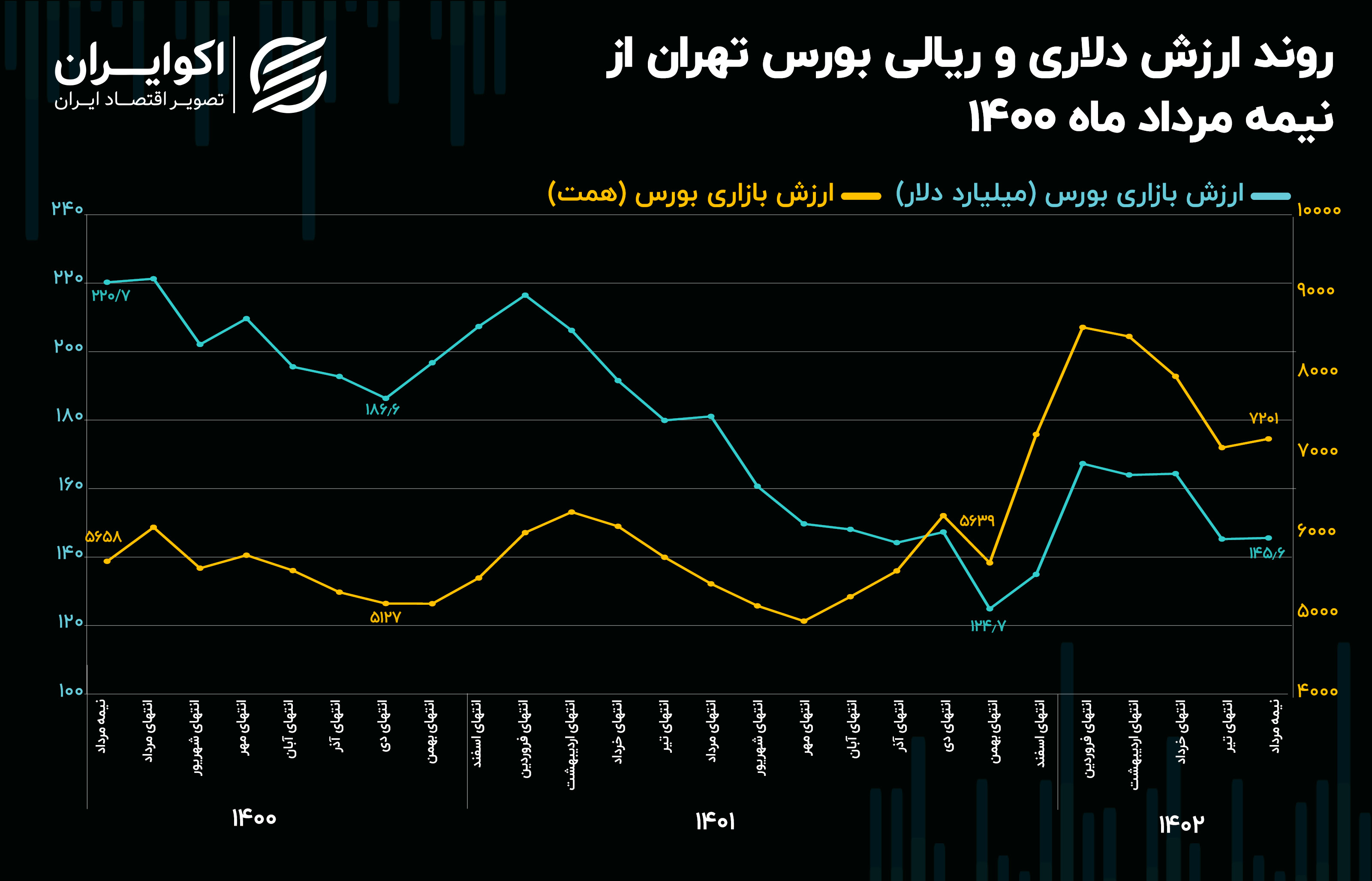 رفتار دولت سیزدهم با بازار سهام / ریزش 75 میلیارد دلاری ارزش بورس در 2 سال 2