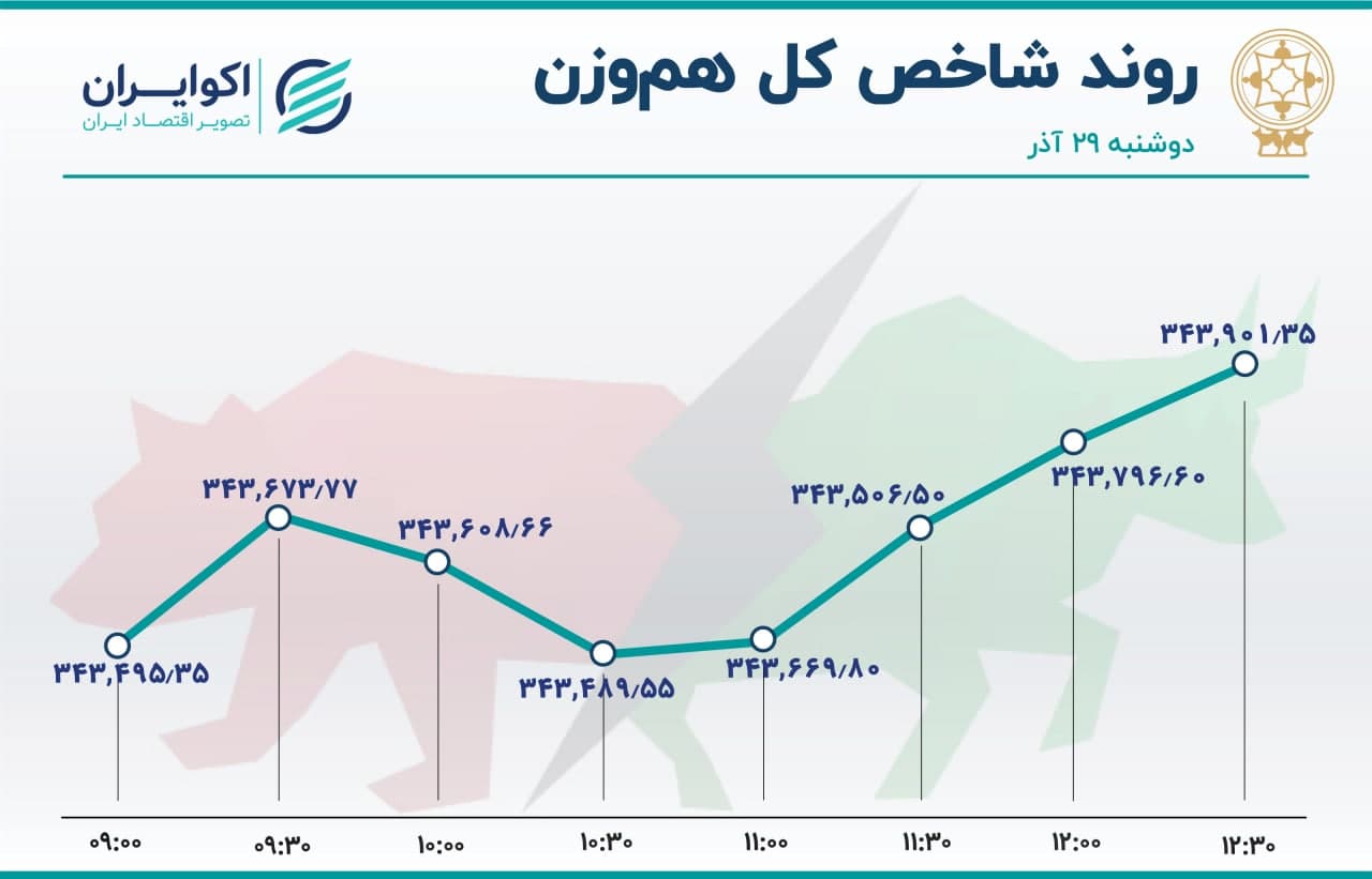 دوپینگ شاخص بورس / خروج سرمایه ادامه دارد 2