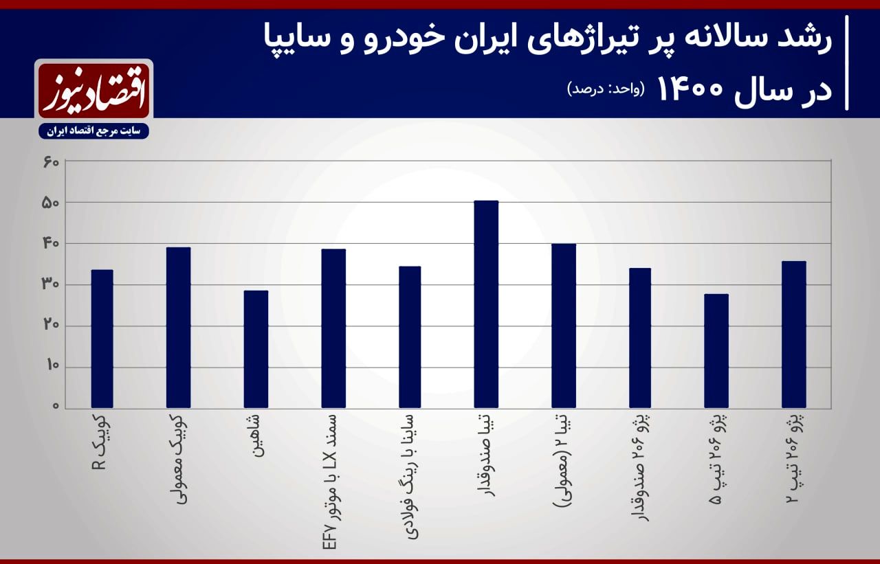 سالانه ایران و سایپا