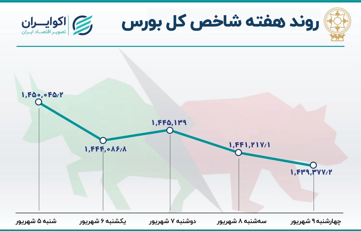  بازدهی بورس هفته؛ چهارمین هفته صعودی شاخص هم وزن