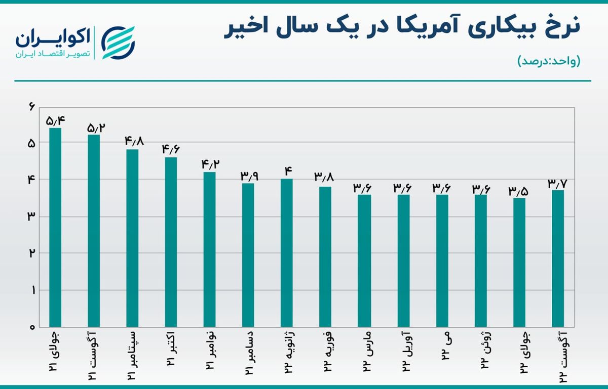 رشد ملایم نرخ بیکاری آمریکا/ طلا و وال‌استریت صعودی شدند