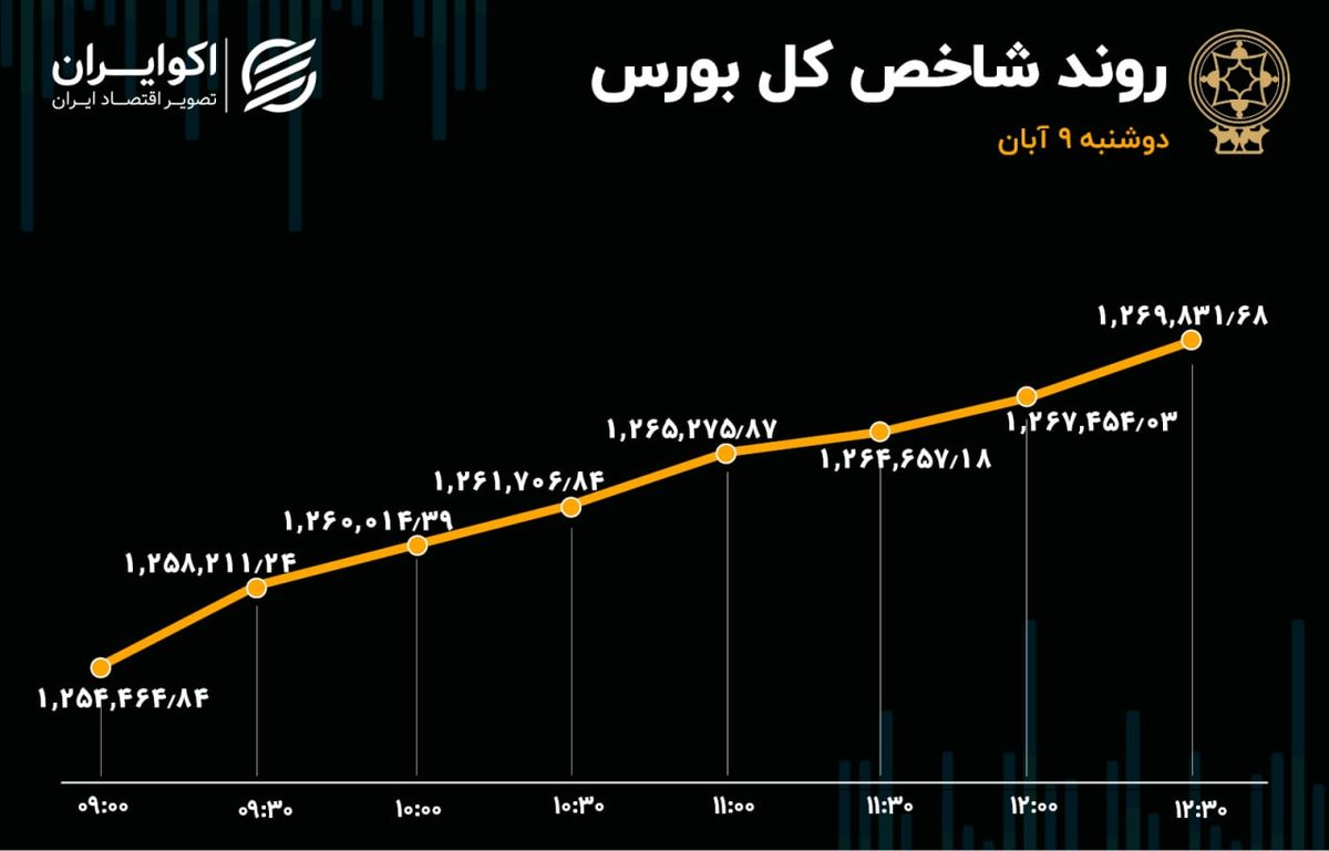 کف سازی شاخص بورس / حمایت قوی از رشد بازار