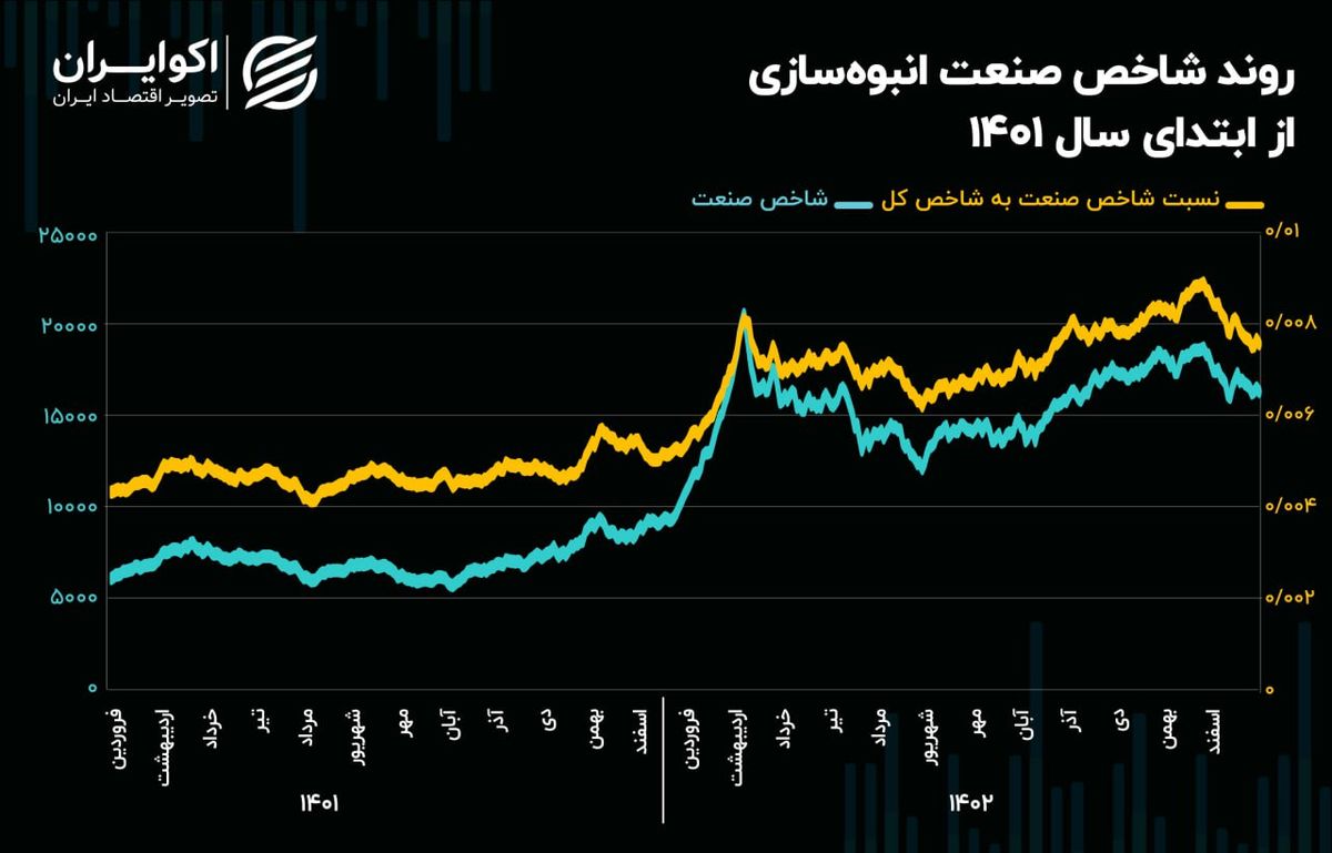 چشم‌انداز صنعت انبوه‌سازی در سال 1403/ رکورد شکنی سال گذشته تکرار می‌شود؟