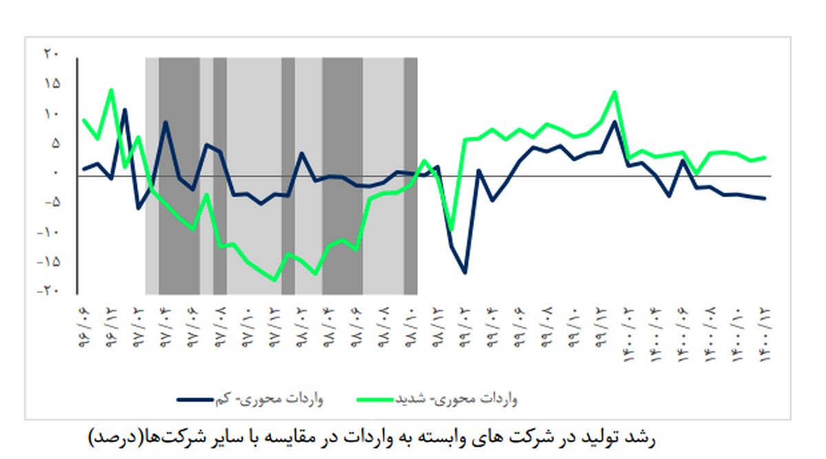 سبقت تولید در صنایع واردات محور + اینفو