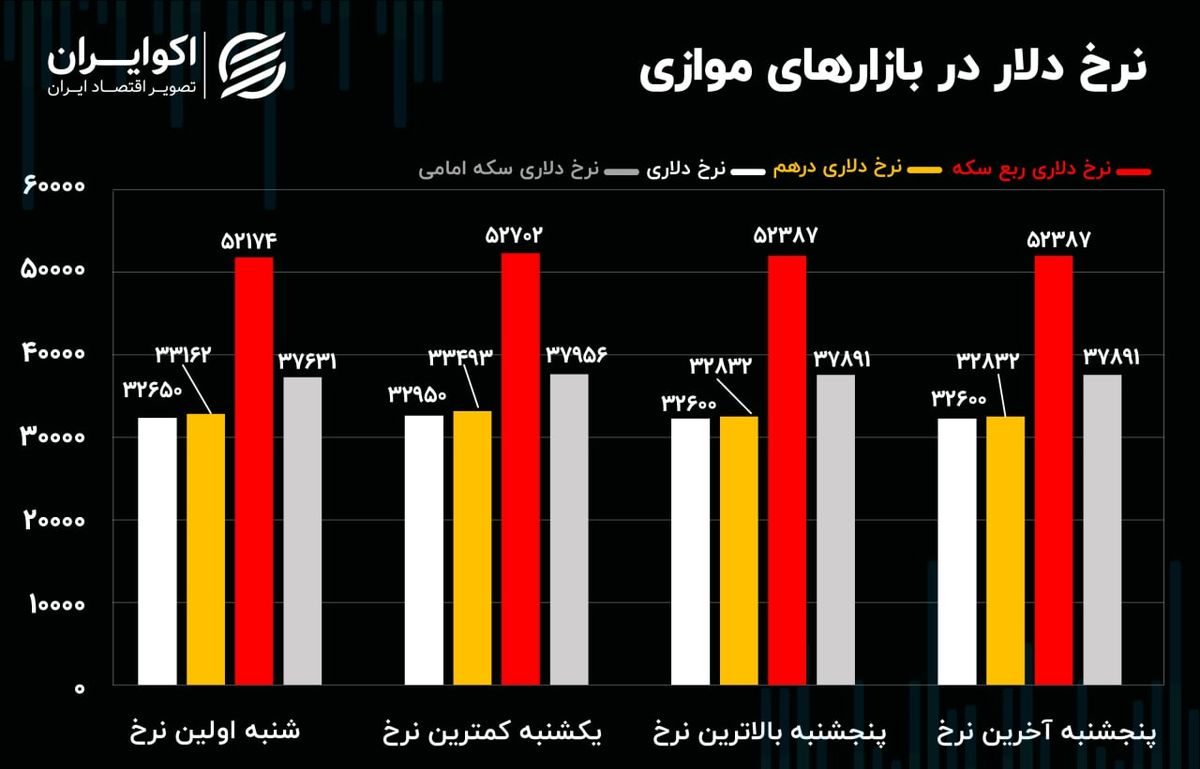 بازار ساز ارزی در دوراهی روسیه یا ترکیه؟/بازار سرمایه خشک شد